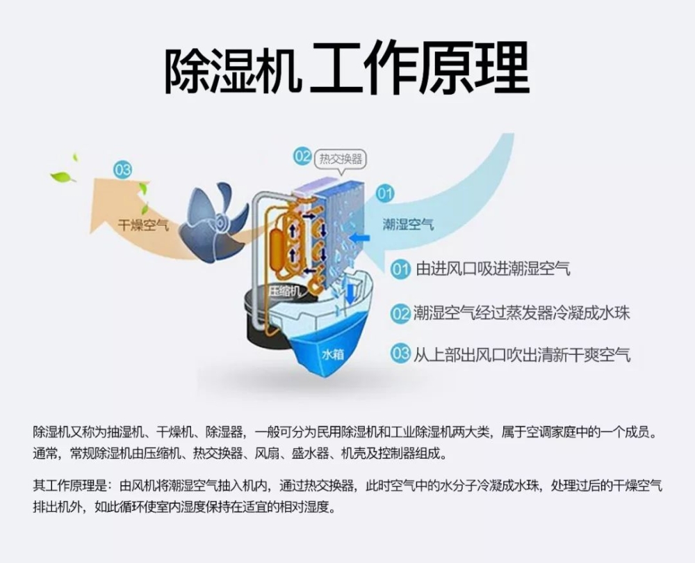 除濕機和空調除濕相比有哪些優勢？